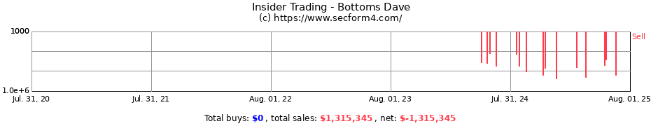 Insider Trading Transactions for Bottoms Dave