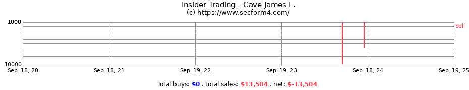 Insider Trading Transactions for Cave James L.
