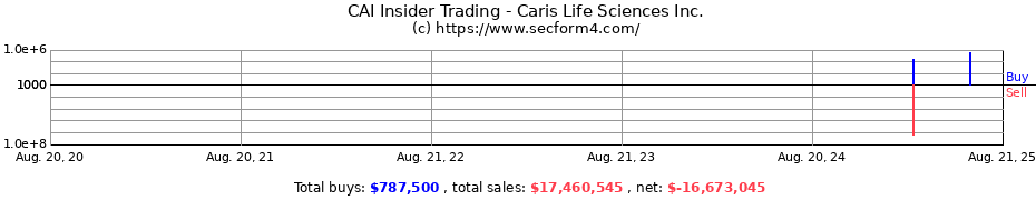 Insider Trading Transactions for Caris Life Sciences Inc.