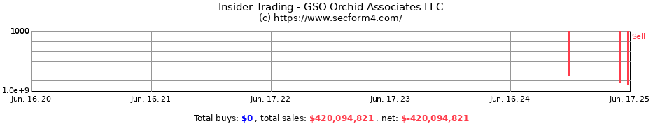 Insider Trading Transactions for GSO Orchid Associates LLC