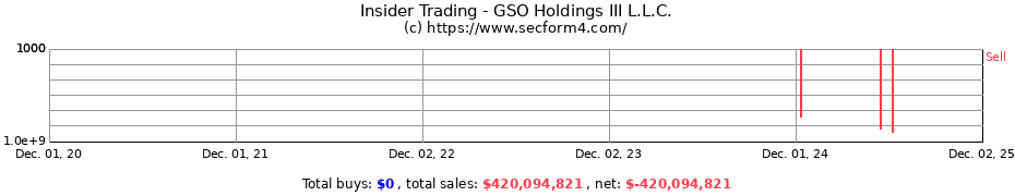 Insider Trading Transactions for GSO Holdings III L.L.C.