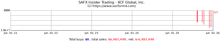 Insider Trading Transactions for XCF Global Inc.