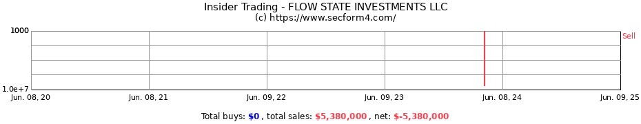 Insider Trading Transactions for FLOW STATE INVESTMENTS LLC
