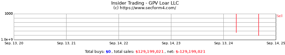 Insider Trading Transactions for GPV Loar LLC