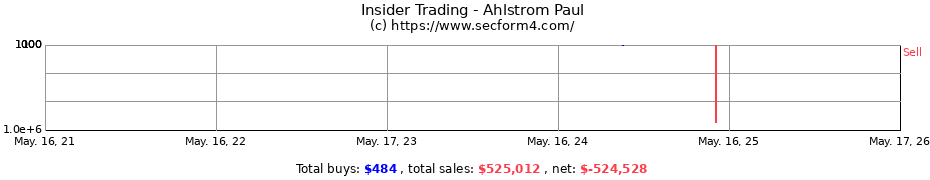 Insider Trading Transactions for Ahlstrom Paul