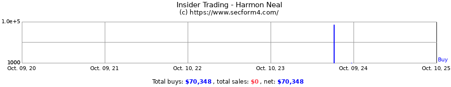 Insider Trading Transactions for Harmon Neal