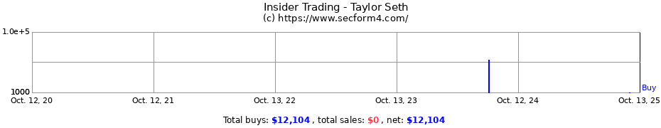 Insider Trading Transactions for Taylor Seth