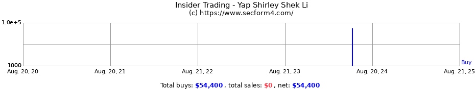 Insider Trading Transactions for Yap Shirley Shek Li