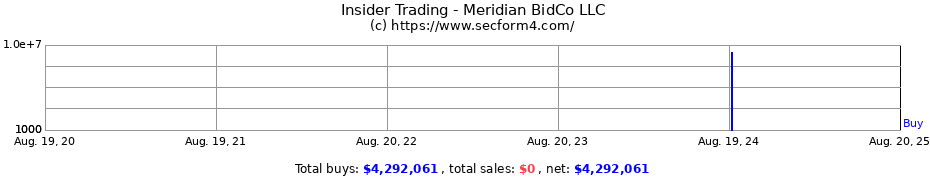 Insider Trading Transactions for Meridian BidCo LLC