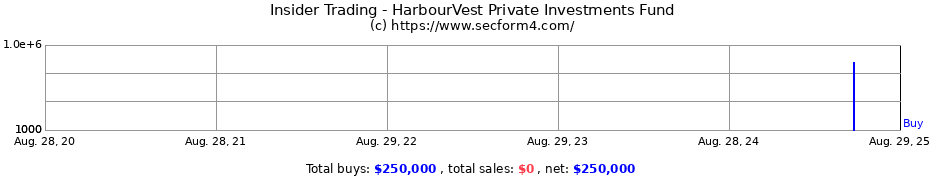 Insider Trading Transactions for HarbourVest Private Investments Fund