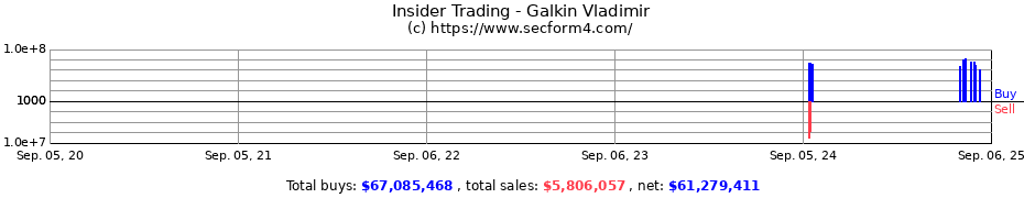 Insider Trading Transactions for Galkin Vladimir