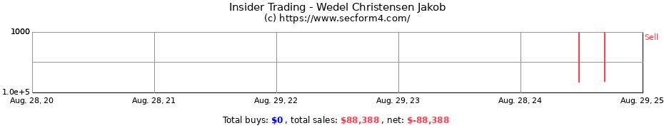 Insider Trading Transactions for Wedel Christensen Jakob