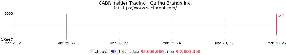 Insider Trading Transactions for Caring Brands Inc.
