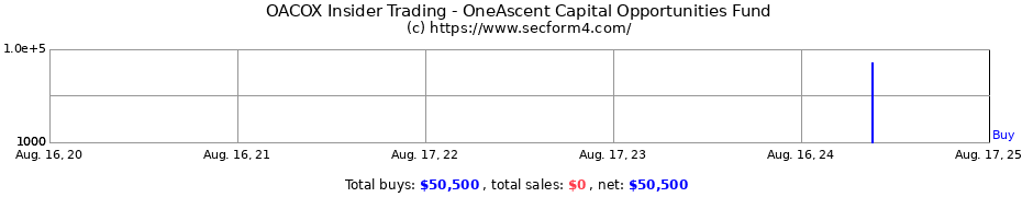 Insider Trading Transactions for OneAscent Capital Opportunities Fund