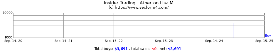 Insider Trading Transactions for Atherton Lisa M