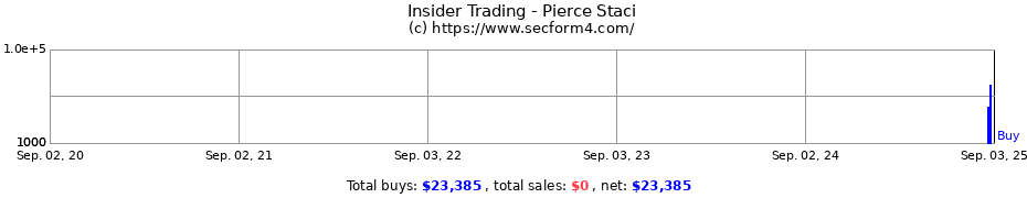 Insider Trading Transactions for Pierce Staci
