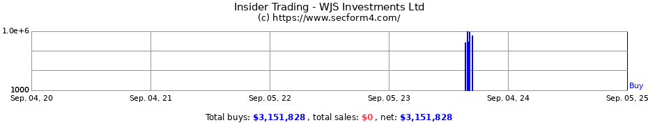 Insider Trading Transactions for WJS Investments Ltd