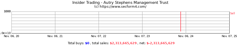 Insider Trading Transactions for Autry Stephens Management Trust