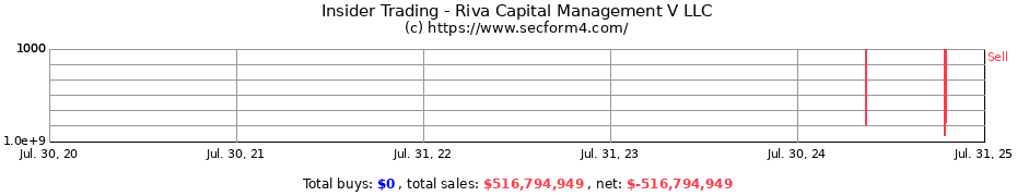 Insider Trading Transactions for Riva Capital Management V LLC