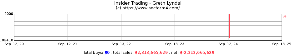 Insider Trading Transactions for Greth Lyndal