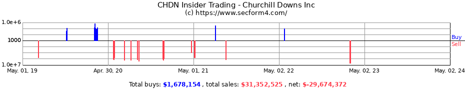 Insider Trading Transactions for Churchill Downs Inc