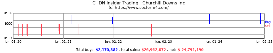 Insider Trading Transactions for Churchill Downs Inc