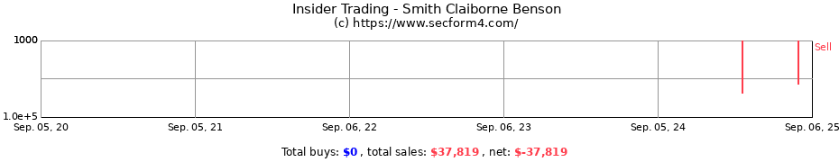 Insider Trading Transactions for Smith Claiborne Benson
