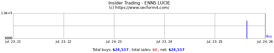 Insider Trading Transactions for ENNS LUCIE