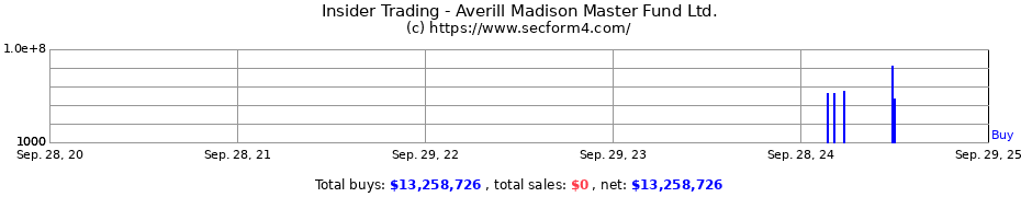 Insider Trading Transactions for Averill Madison Master Fund Ltd.