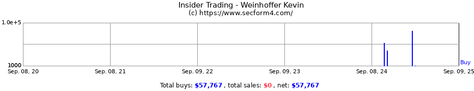 Insider Trading Transactions for Weinhoffer Kevin