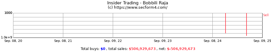 Insider Trading Transactions for Bobbili Raja