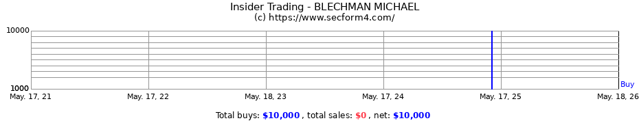 Insider Trading Transactions for BLECHMAN MICHAEL