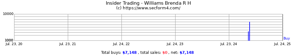 Insider Trading Transactions for Williams Brenda R H