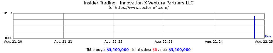 Insider Trading Transactions for Innovation X Venture Partners LLC