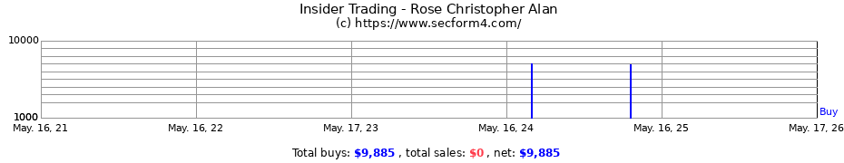 Insider Trading Transactions for Rose Christopher Alan