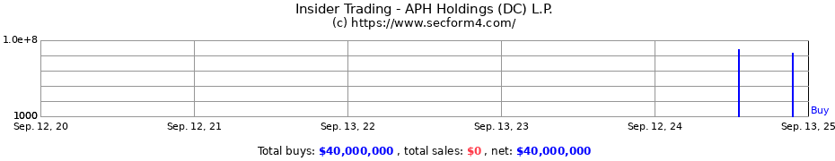 Insider Trading Transactions for APH Holdings (DC) L.P.