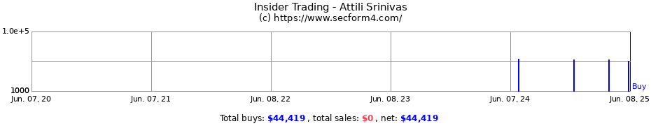 Insider Trading Transactions for Attili Srinivas