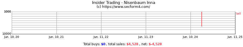 Insider Trading Transactions for Nisenbaum Inna