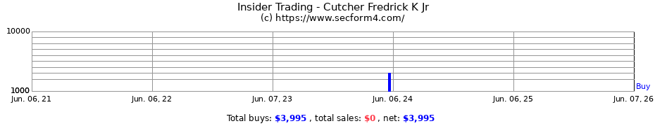 Insider Trading Transactions for Cutcher Fredrick K Jr