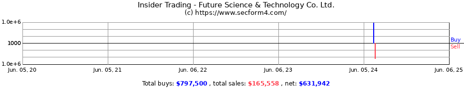 Insider Trading Transactions for Future Science & Technology Co. Ltd.