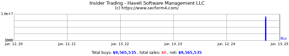 Insider Trading Transactions for Haveli Software Management LLC