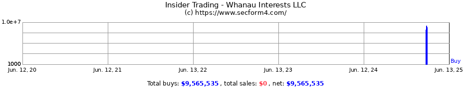 Insider Trading Transactions for Whanau Interests LLC