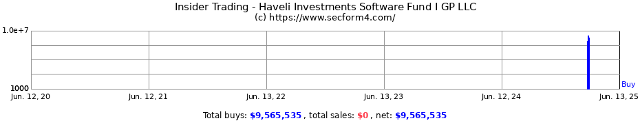 Insider Trading Transactions for Haveli Investments Software Fund I GP LLC