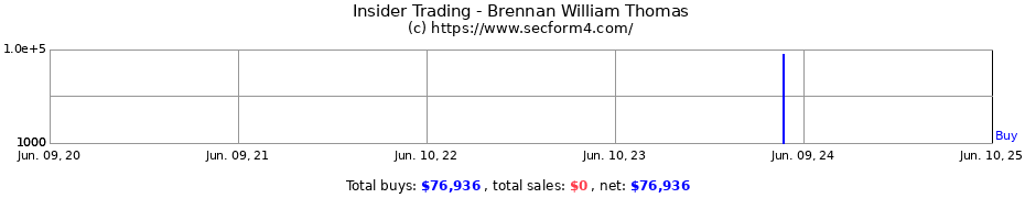 Insider Trading Transactions for Brennan William Thomas