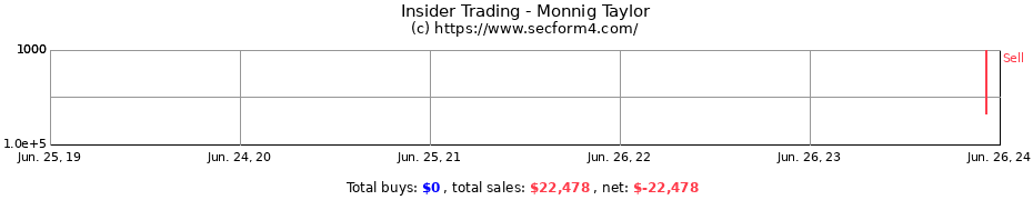 Insider Trading Transactions for Monnig Taylor