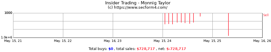 Insider Trading Transactions for Monnig Taylor