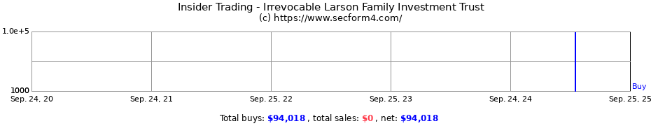 Insider Trading Transactions for Irrevocable Larson Family Investment Trust