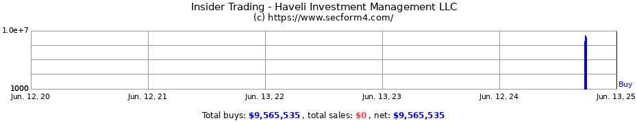 Insider Trading Transactions for Haveli Investment Management LLC