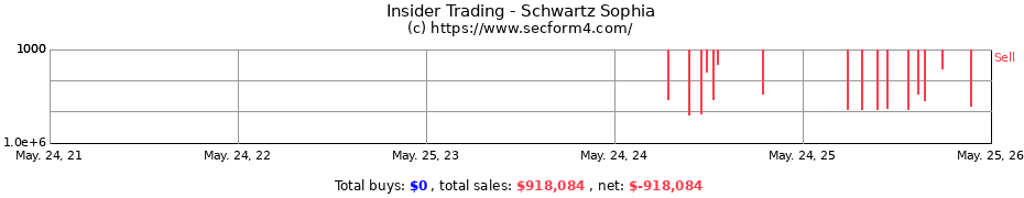 Insider Trading Transactions for Schwartz Sophia