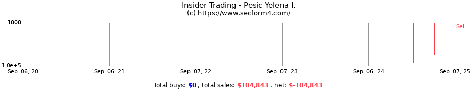 Insider Trading Transactions for Pesic Yelena I.